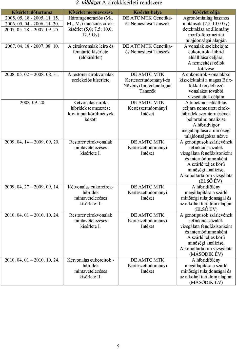 05. 02 2008. 08. 31. A restorer cirokvonalak szelekciós kísérlete 2008. 09. 20. Kétvonalas cirokhibridek termesztése low-input körülmények között 2009. 04. 14 2009. 09. 20. Restorer cirokvonalak mintavételezéses kísérlete I.