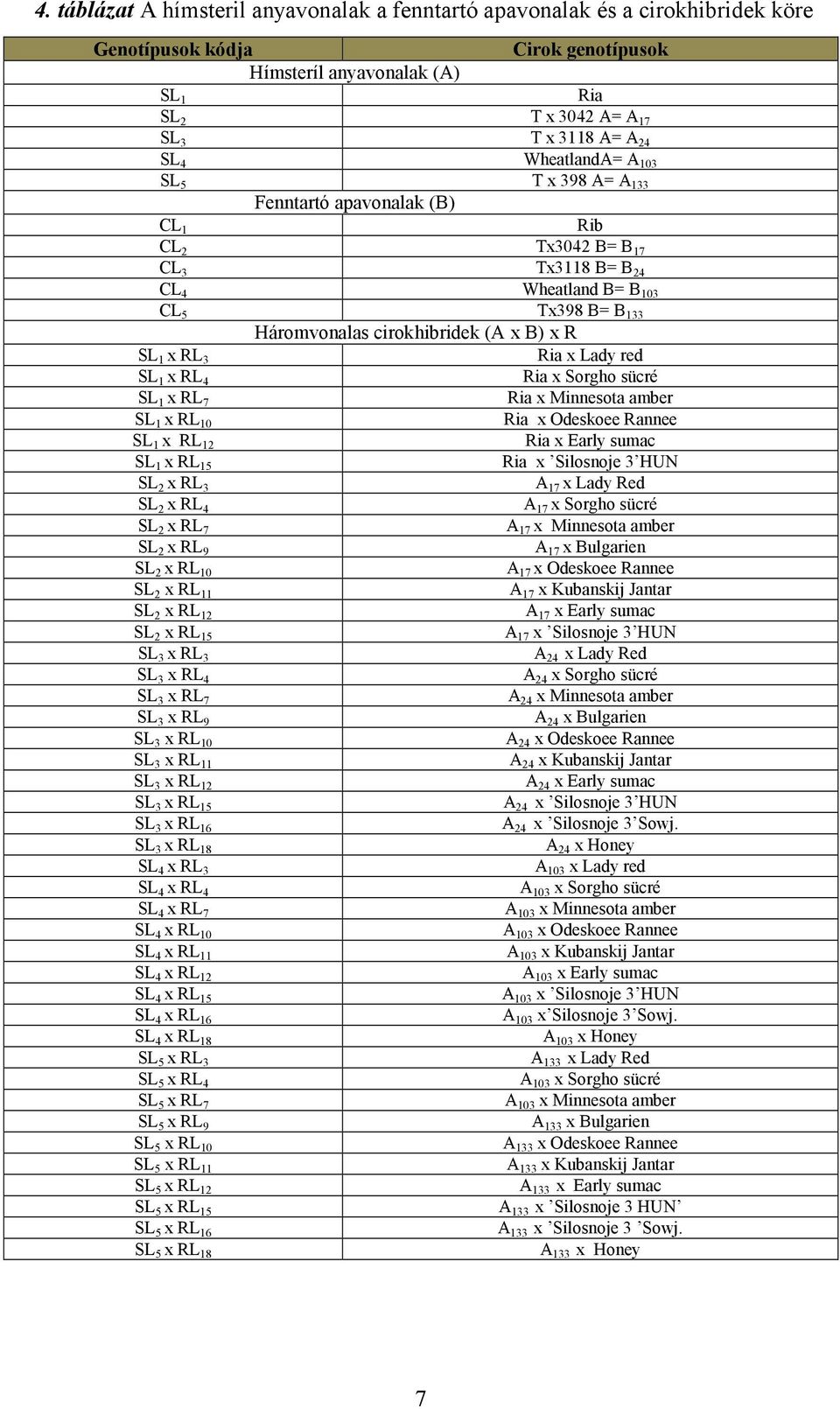 R SL 1 x RL 3 Ria x Lady red SL 1 x RL 4 Ria x Sorgho sücré SL 1 x RL 7 Ria x Minnesota amber SL 1 x RL 10 Ria x Odeskoee Rannee SL 1 x RL 12 Ria x Early sumac SL 1 x RL 15 Ria x Silosnoje 3 HUN SL 2