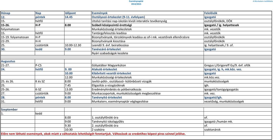 folyamatosan H-P Bizonyítványok, törzskönyvek leadása az of-i mk. vezetőnek ellenőrzésre osztályfőnökök 22-29. H-H Bizonyítványok kiosztása osztályfőnökök 25. csütörtök 10.00-12.30 Leendő 9. évf.