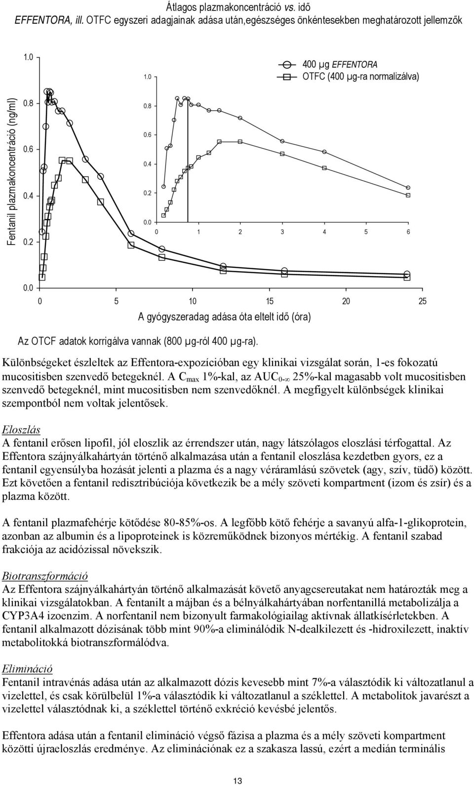 0 0 5 10 15 20 25 A gyógyszeradag adása óta eltelt idő (óra) Az OTCF adatok korrigálva vannak (800 µg-ról 400 µg-ra).