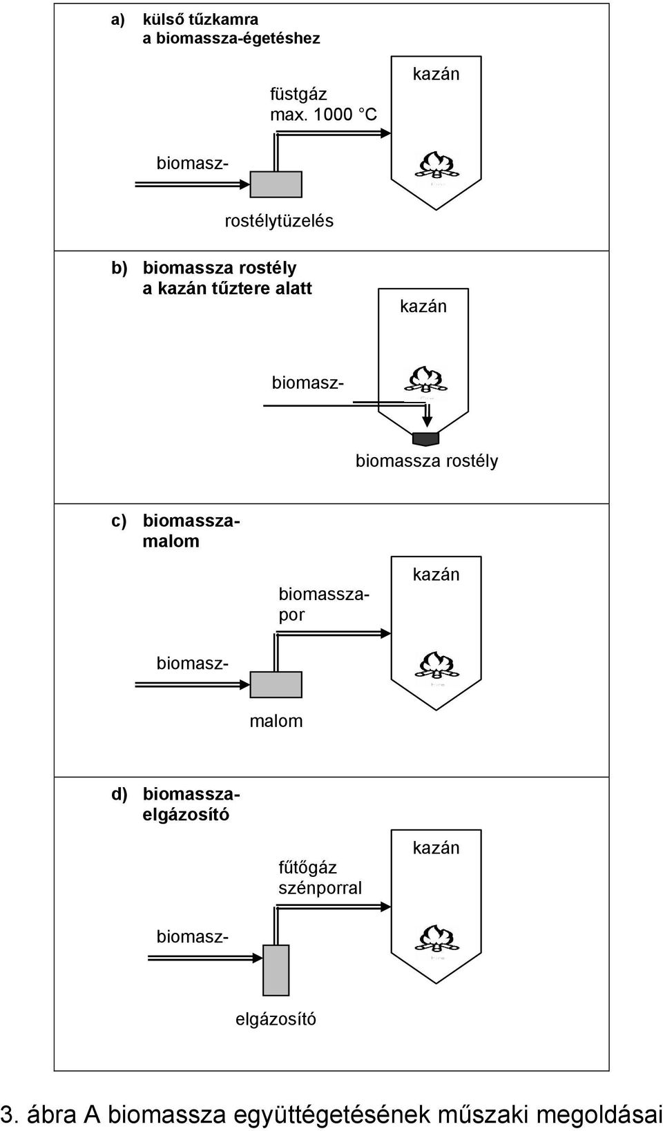 c) biomasszamalom biomasszapor malom d) biomasszaelgázosító fűtőgáz szénporral