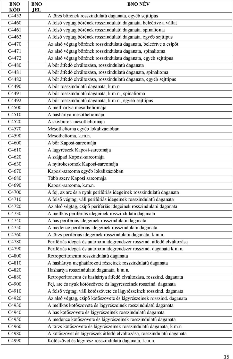 vállat A felső végtag bőrének rosszindulatú daganata, spinalioma A felső végtag bőrének rosszindulatú daganata, egyéb sejttípus Az alsó végtag bőrének rosszindulatú daganata, beleértve a csípőt Az