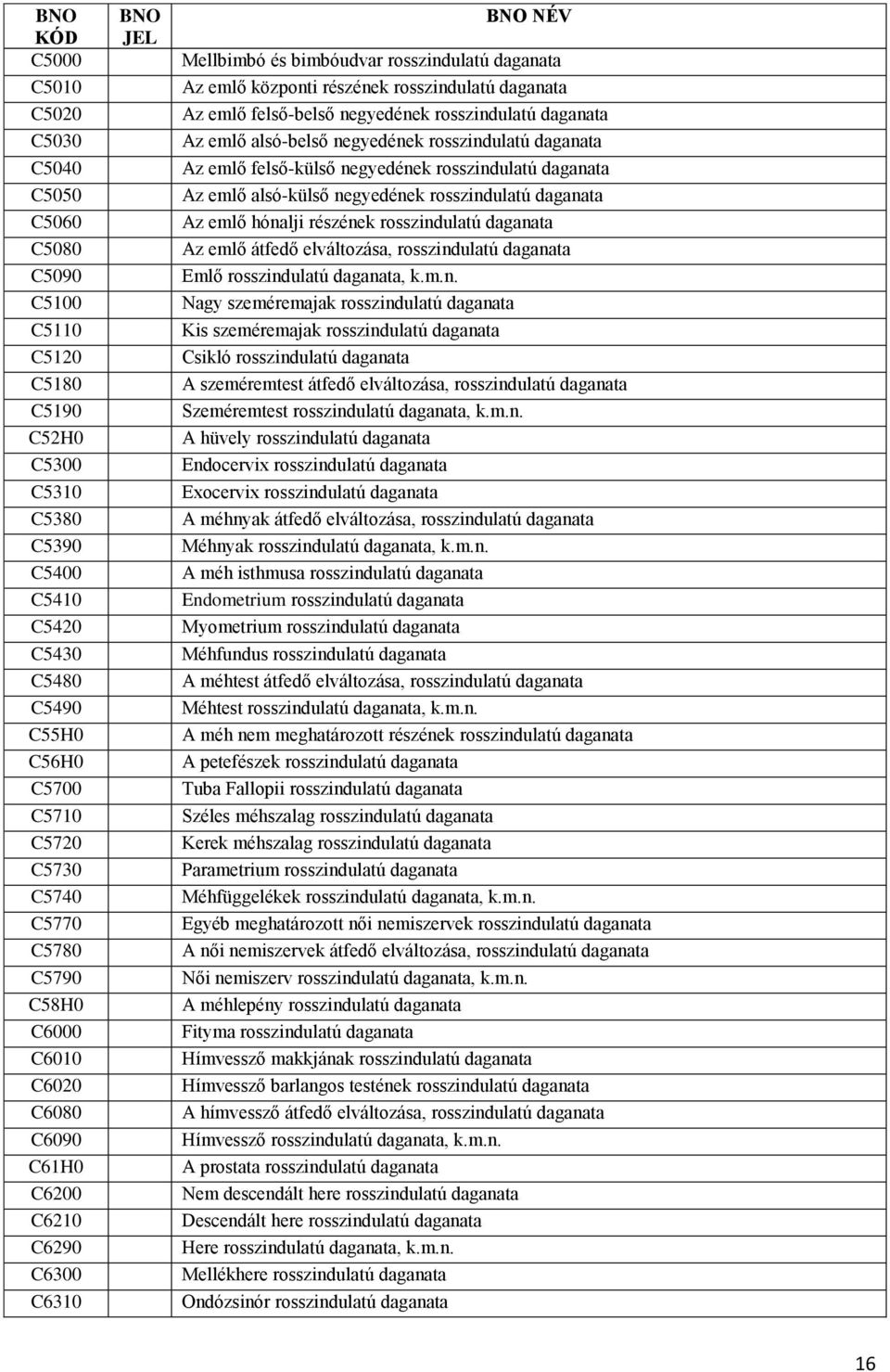 negyedének rosszindulatú daganata Az emlő alsó-belső negyedének rosszindulatú daganata Az emlő felső-külső negyedének rosszindulatú daganata Az emlő alsó-külső negyedének rosszindulatú daganata Az