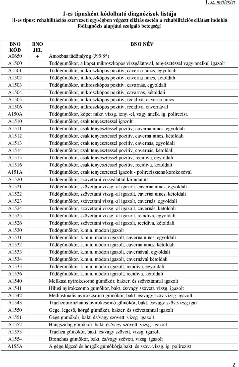 betegség) A0650 + Amoebás tüdőtályog (J99.