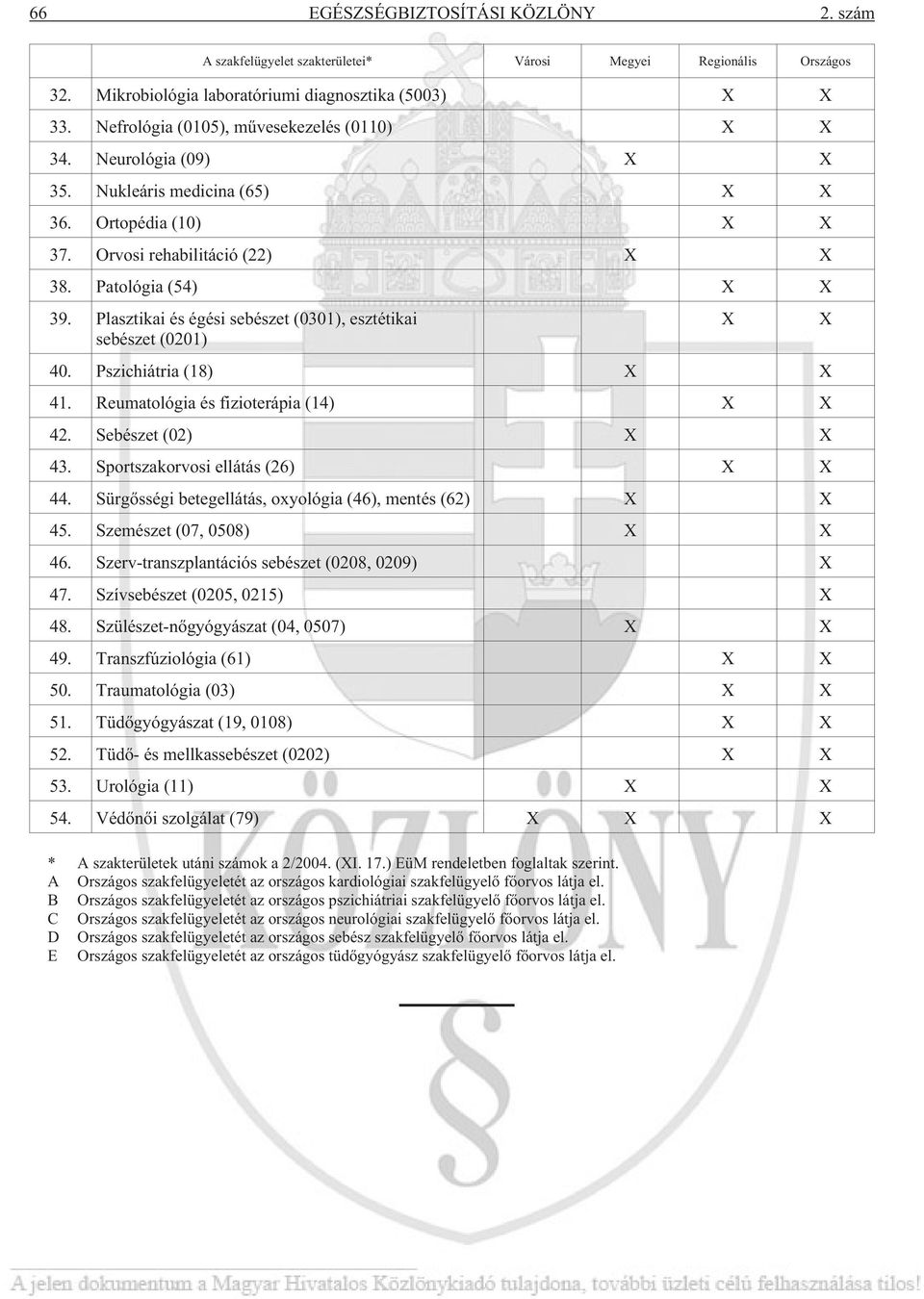 Plasztikai és égési sebészet (0301), esztétikai sebészet (0201) 40. Pszichiátria (18) X X 41. Reumatológia és fizioterápia (14) X X 42. Sebészet (02) X X 43. Sportszakorvosi ellátás (26) X X 44.