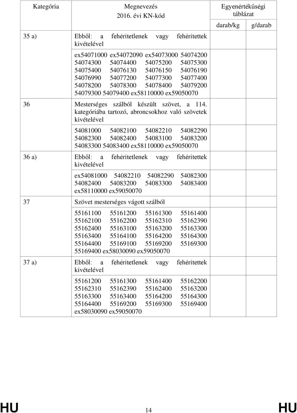 kategóriába tartozó, abroncsokhoz való szövetek kivételével 54081000 54082100 54082210 54082290 54082300 54082400 54083100 54083200 54083300 54083400 ex58110000 ex59050070 36 a) Ebből: a