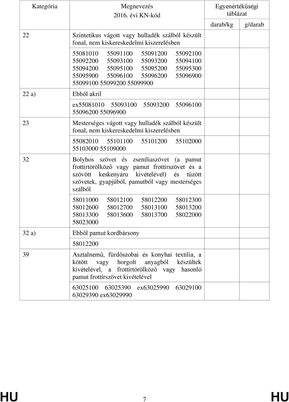 fonal, nem kiskereskedelmi kiszerelésben 55082010 55101100 55101200 55102000 55103000 55109000 32 Bolyhos szövet és zseníliaszövet (a pamut frottírtörölköző vagy pamut frottírszövet és a szövött