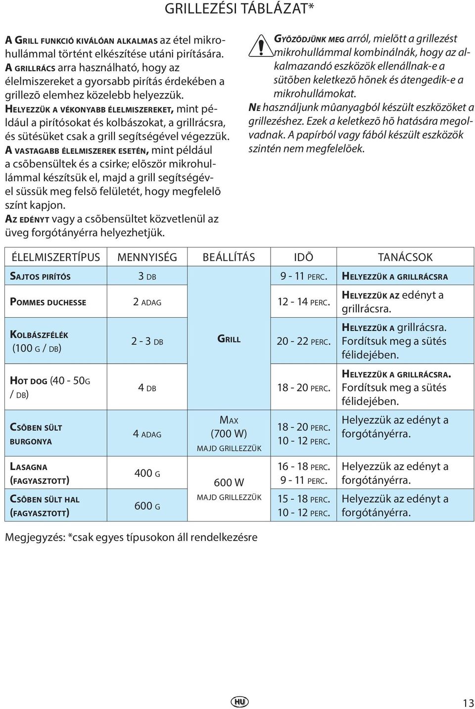 HELYEZZÜK A VÉKONYABB ÉLELMISZEREKET, mint például a pirítósokat és kolbászokat, a grillrácsra, és sütésüket csak a grill segítségével végezzük.