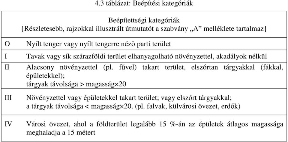 fűvel) takart terület, elszórtan tárgyakkal (fákkal, épületekkel); tárgyak távolsága > magasság 20 Növényzettel vagy épületekkel takart terület; vagy elszórt