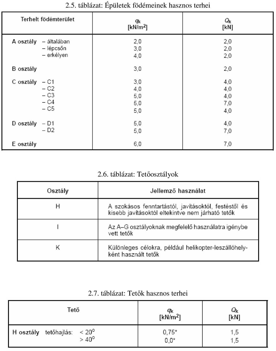 6. táblázat: Tetőosztályok 2.