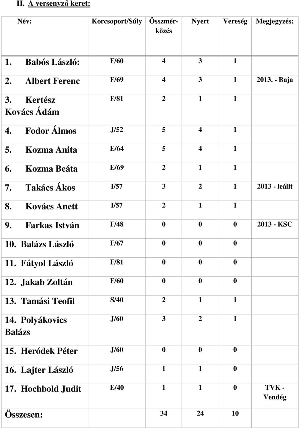 Kovács Anett I/57 2 1 1 9. Farkas István F/48 0 0 0 2013 - KSC 10. Balázs László F/67 0 0 0 11. Fátyol László F/81 0 0 0 12. Jakab Zoltán F/60 0 0 0 13.