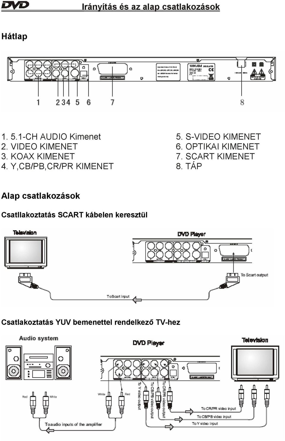 S-VIDEO KIMENET 6. OPTIKAI KIMENET 7. SCART KIMENET 8.