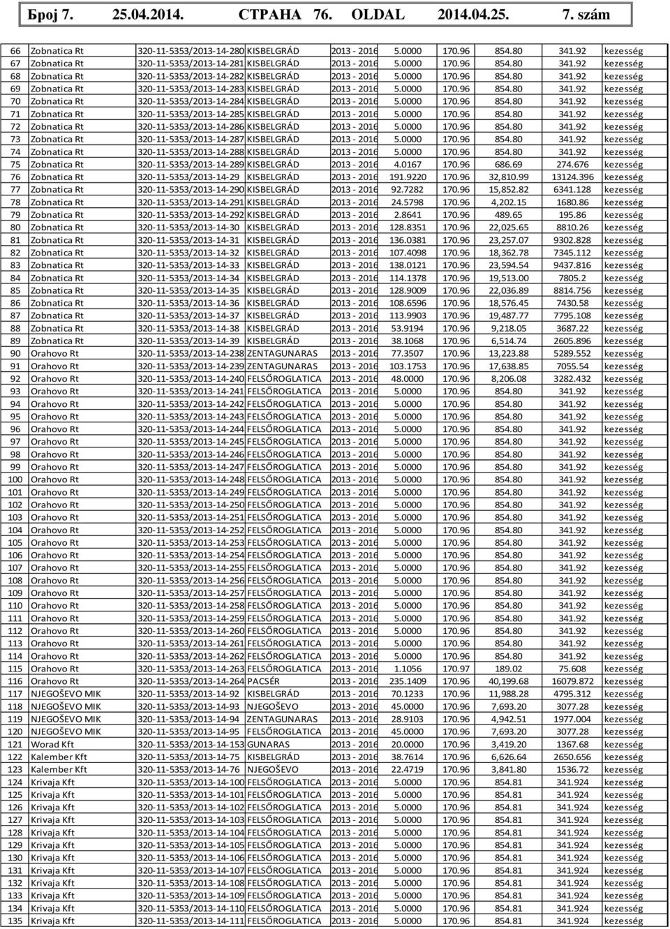 0000 170.96 854.80 341.92 kezesség 70 Zobnatica Rt 320-11-5353/2013-14-284 KISBELGRÁD 2013-2016 5.0000 170.96 854.80 341.92 kezesség 71 Zobnatica Rt 320-11-5353/2013-14-285 KISBELGRÁD 2013-2016 5.