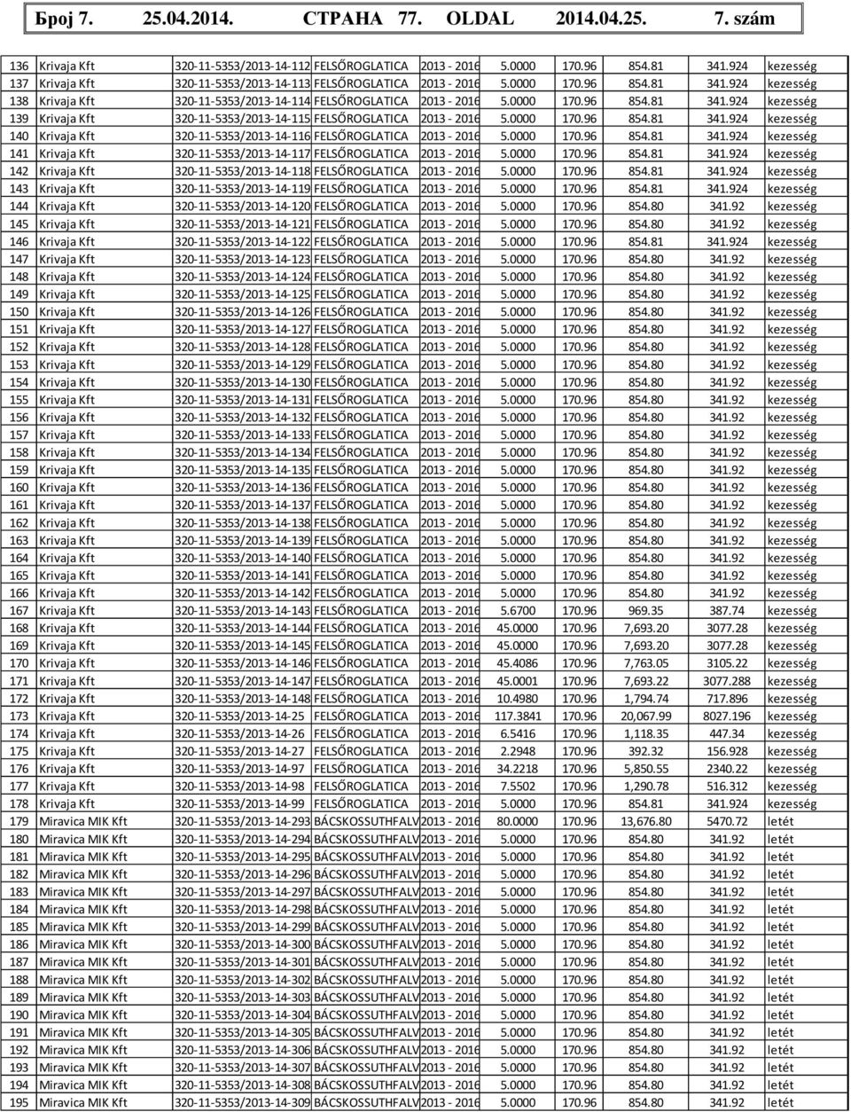 0000 170.96 854.81 341.924 kezesség 140 Krivaja Kft 320-11-5353/2013-14-116 FELSŐROGLATICA 2013-2016 5.0000 170.96 854.81 341.924 kezesség 141 Krivaja Kft 320-11-5353/2013-14-117 FELSŐROGLATICA 2013-2016 5.