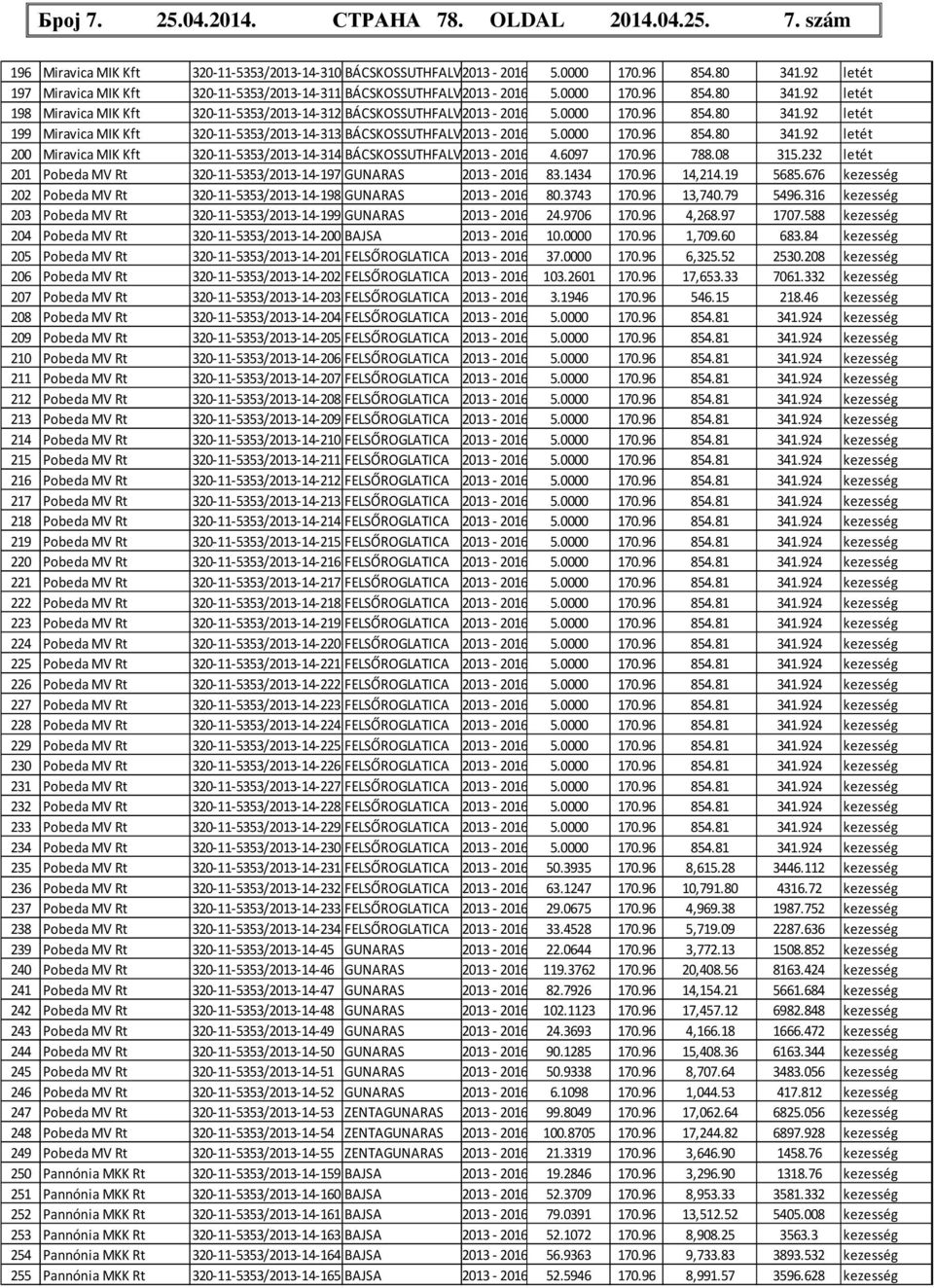 0000 170.96 854.80 341.92 letét 200 Miravica MIK Kft 320-11-5353/2013-14-314 BÁCSKOSSUTHFALVA2013-2016 4.6097 170.96 788.08 315.232 letét 201 Pobeda MV Rt 320-11-5353/2013-14-197 GUNARAS 2013-2016 83.