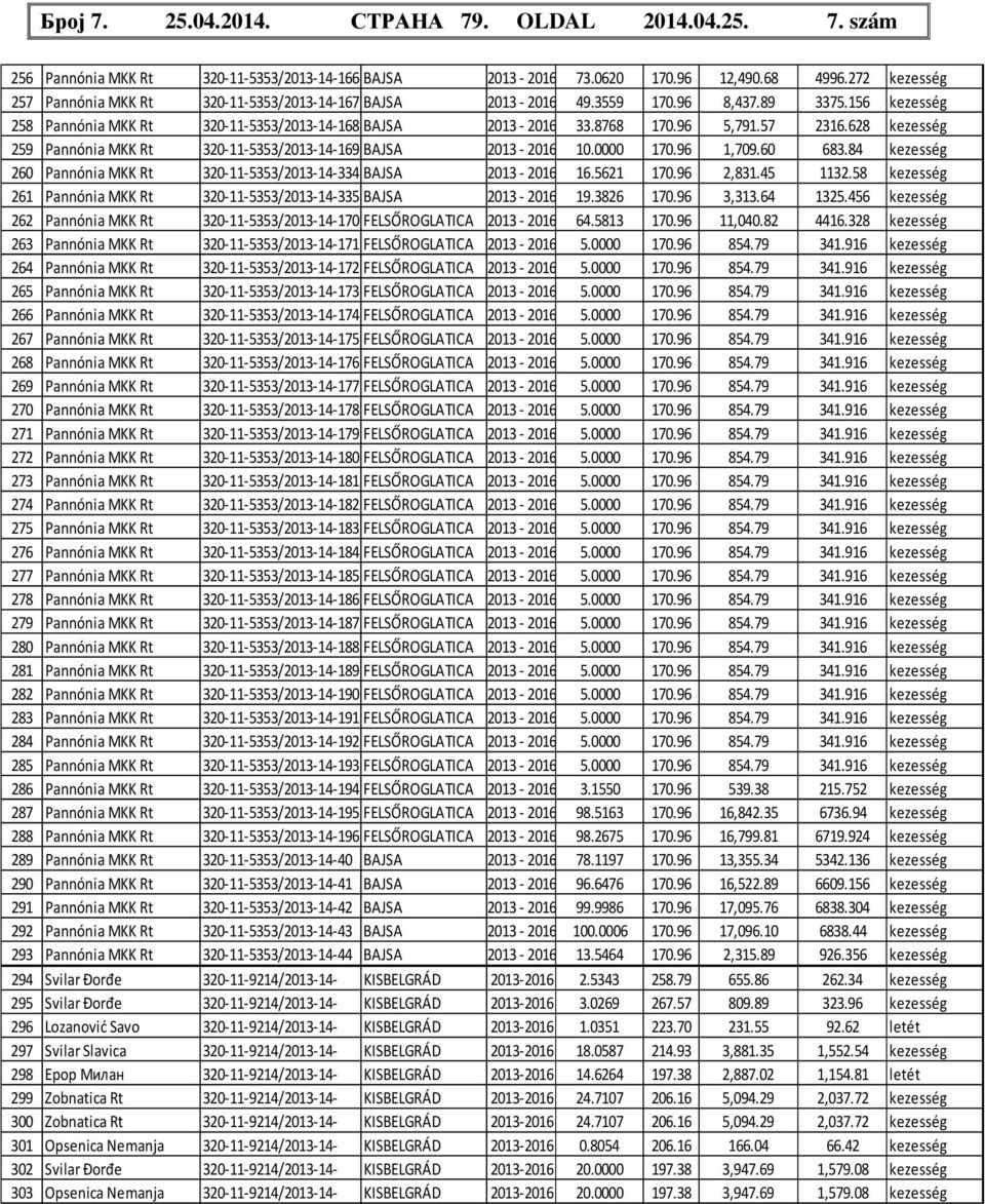 57 2316.628 kezesség 259 Pannónia MKK Rt 320-11-5353/2013-14-169 BAJSA 2013-2016 10.0000 170.96 1,709.60 683.84 kezesség 260 Pannónia MKK Rt 320-11-5353/2013-14-334 BAJSA 2013-2016 16.5621 170.