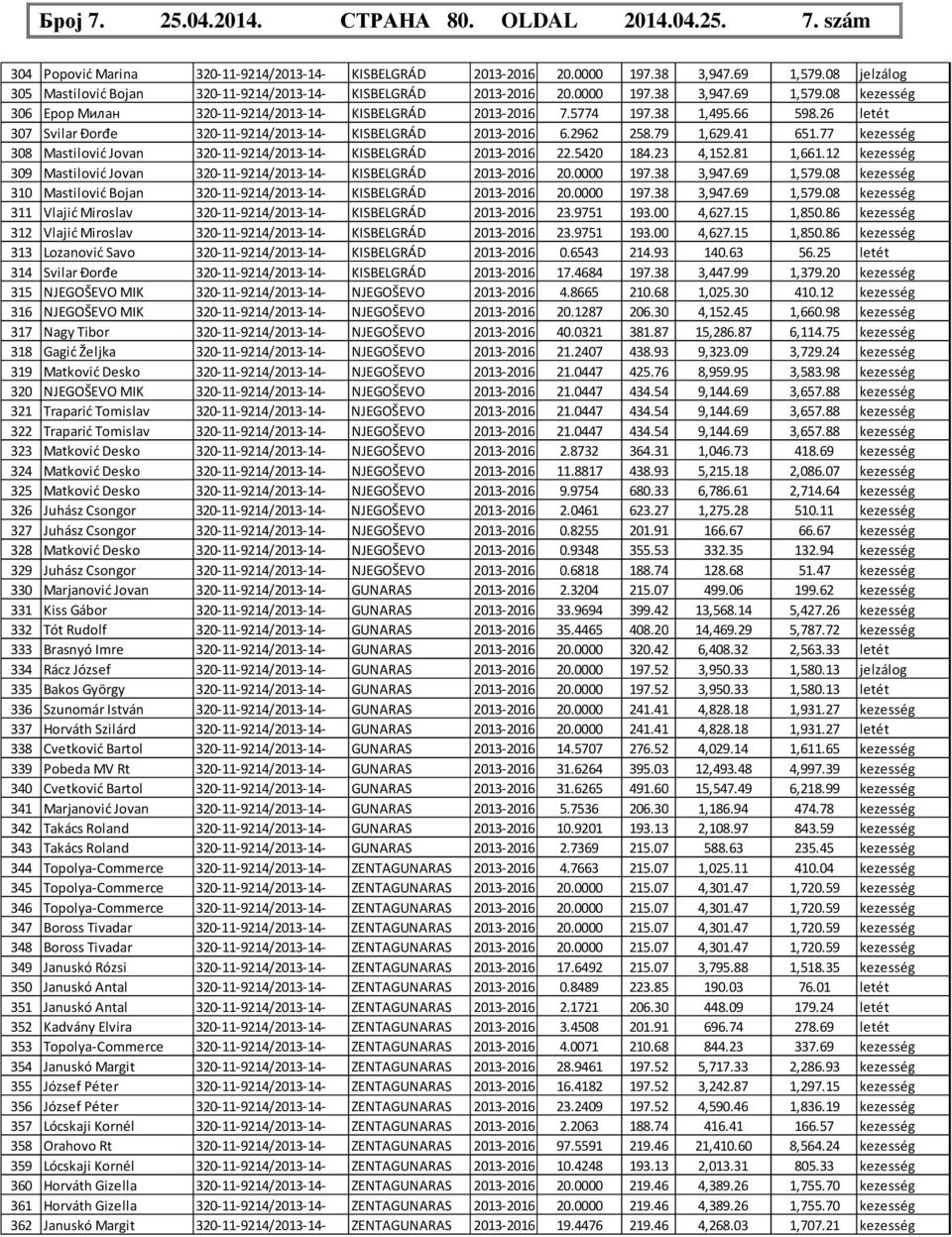 66 598.26 letét 307 Svilar Đorđe 320-11-9214/2013-14- KISBELGRÁD 2013-2016 6.2962 258.79 1,629.41 651.77 kezesség 308 Mastilović Jovan 320-11-9214/2013-14- KISBELGRÁD 2013-2016 22.5420 184.23 4,152.