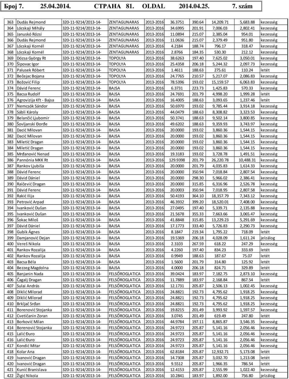 07 2,385.04 954.01 kezesség 366 Dudás Rejmond 320-11-9214/2013-14- ZENTAGUNARAS 2013-2016 11.0636 215.07 2,379.49 951.80 kezesség 367 Lócskaji Kornél 320-11-9214/2013-14- ZENTAGUNARAS 2013-2016 4.