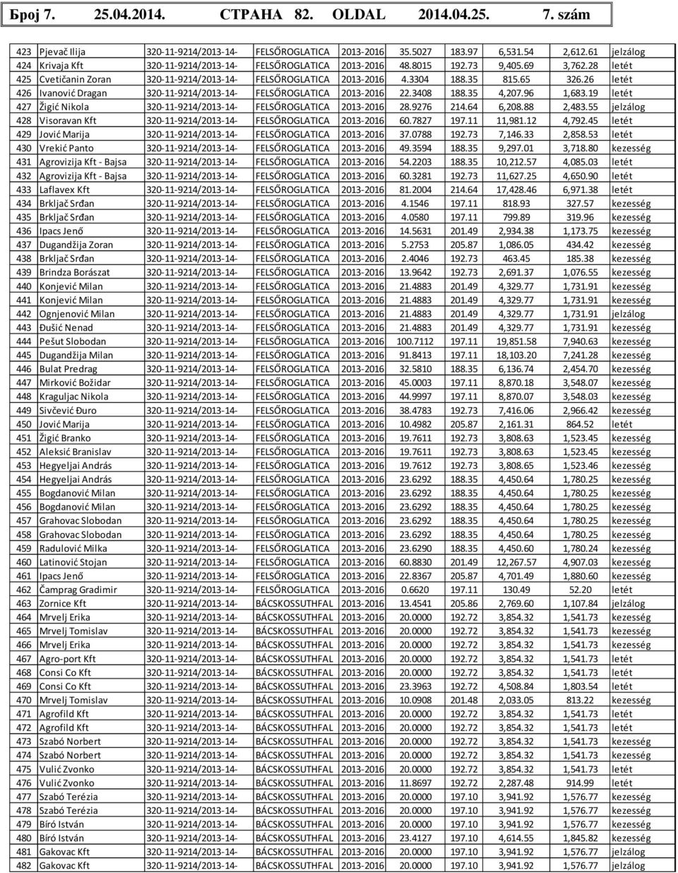 65 326.26 letét 426 Ivanović Dragan 320-11-9214/2013-14- FELSŐROGLATICA 2013-2016 22.3408 188.35 4,207.96 1,683.19 letét 427 Žigić Nikola 320-11-9214/2013-14- FELSŐROGLATICA 2013-2016 28.9276 214.