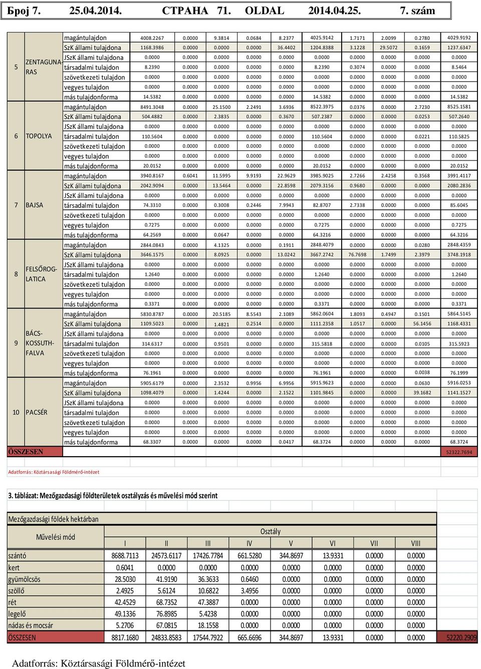 2390 0.0000 0.0000 0.0000 0.0000 8.2390 0.3074 0.0000 0.0000 8.5464 szövetkezeti tulajdon 0.0000 0.0000 0.0000 0.0000 0.0000 0.0000 0.0000 0.0000 0.0000 0.0000 vegyes tulajdon 0.0000 0.0000 0.0000 0.0000 0.0000 0.0000 0.0000 0.0000 0.0000 0.0000 más tulajdonforma 14.
