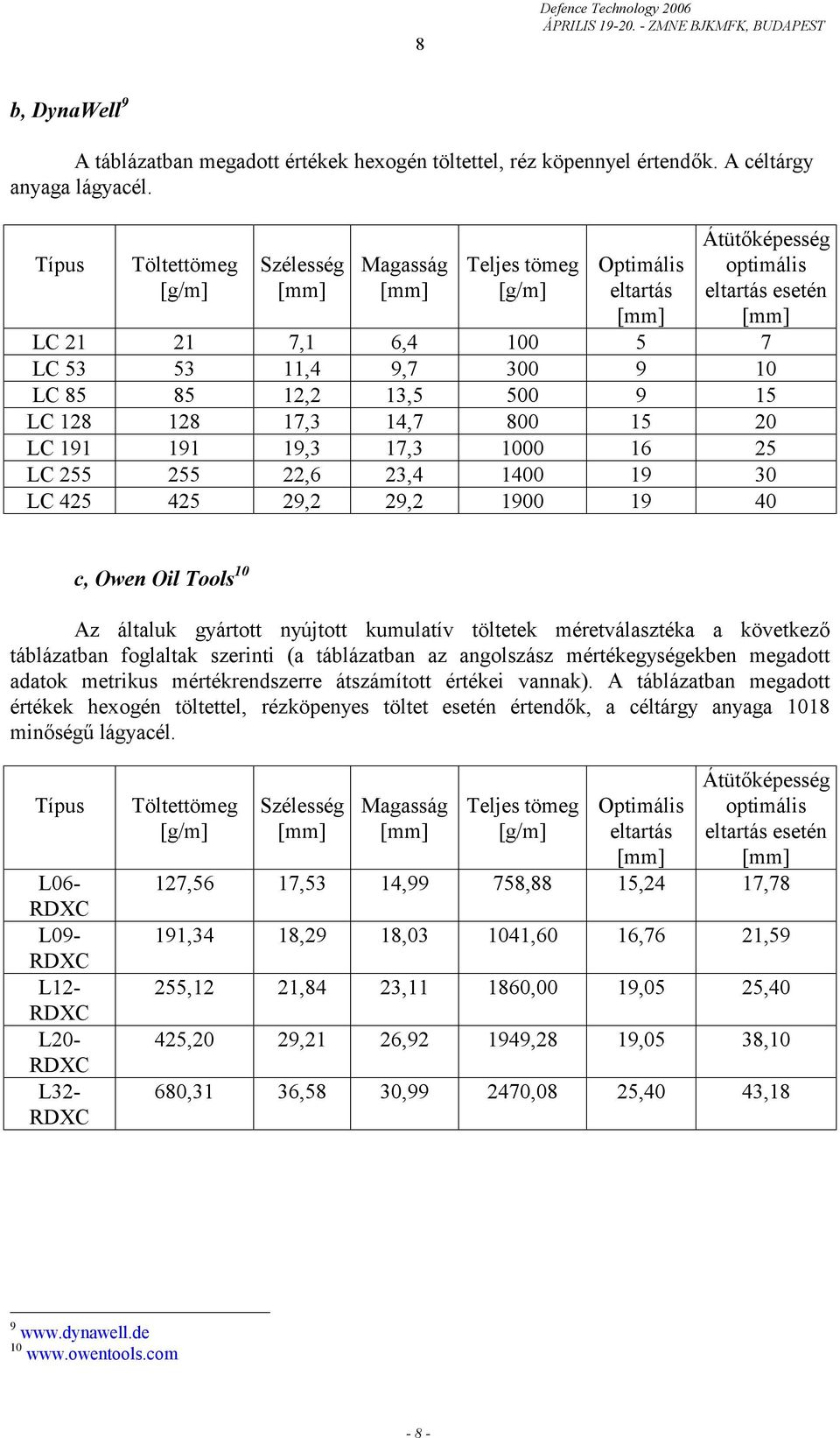 17,3 14,7 800 15 20 LC 191 191 19,3 17,3 1000 16 25 LC 255 255 22,6 23,4 1400 19 30 LC 425 425 29,2 29,2 1900 19 40 c, Owen Oil Tools 10 Az általuk gyártott nyújtott kumulatív töltetek