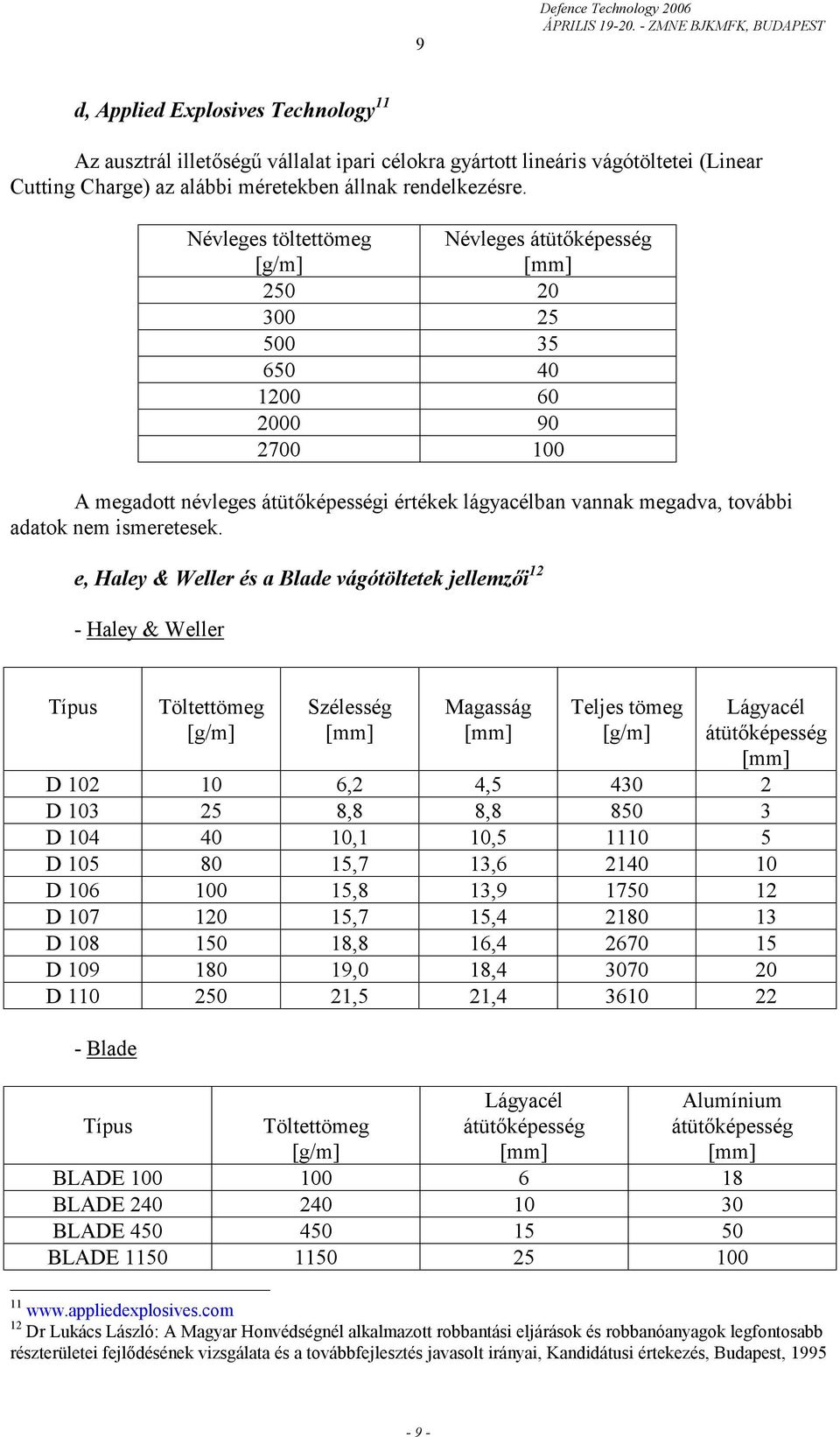 e, Haley & Weller és a Blade vágótöltetek jellemzői 12 - Haley & Weller Típus Töltettömeg Szélesség Magasság Teljes tömeg Lágyacél átütőképesség D 102 10 6,2 4,5 430 2 D 103 25 8,8 8,8 850 3 D 104 40