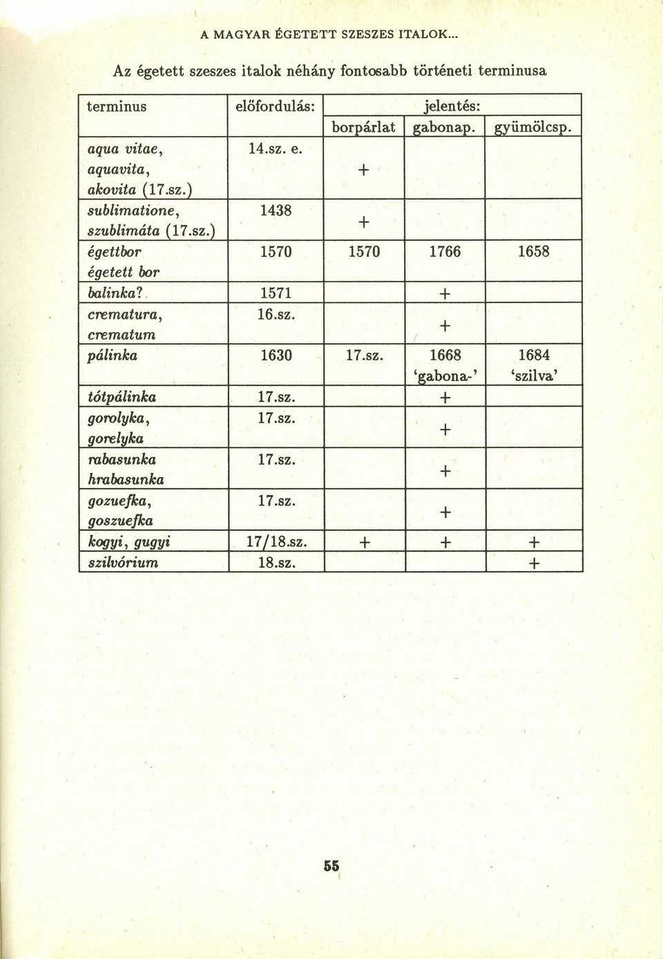 gyűmőlcsp. aqua vitae, 14.sz. e. aquavita, + akovita (17.sz.) sublimatione, 1438 szublimáta () + égettbor 1570 1570 1766 1658 égetett bor balinka?