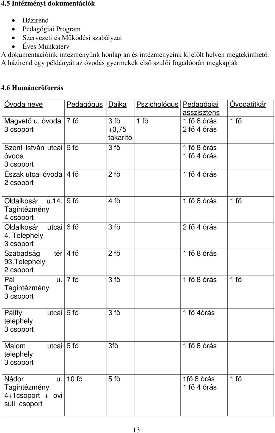 óvoda 7 fő 3 fő 1 fő 1 fő 8 órás 3 csoport +0,75 2 fő 4 órás takarító Szent István utcai óvoda 3 csoport Észak utcai óvoda 2 csoport 6 fő 3 fő 1 fő 8 órás 1 fő 4 órás 4 fő 2 fő 1 fő 4 órás