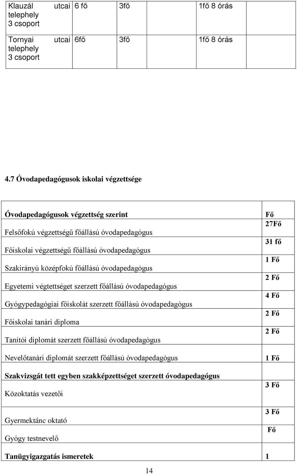 Egyetemi végtettséget szerzett főállású óvodapedagógus Gyógypedagógiai főiskolát szerzett főállású óvodapedagógus Főiskolai tanári diploma Tanítói diplomát szerzett főállású