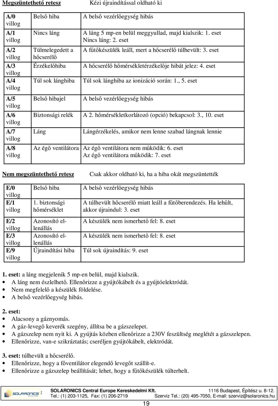 eset A hőcserélő hőmérsékletérzékelője hibát jelez: 4. eset Túl sok lánghiba az ionizáció során: 1., 5. eset A belső vezérlőegység hibás A 2. hőmérsékletkorlátozó (opció) bekapcsol: 3., 10.