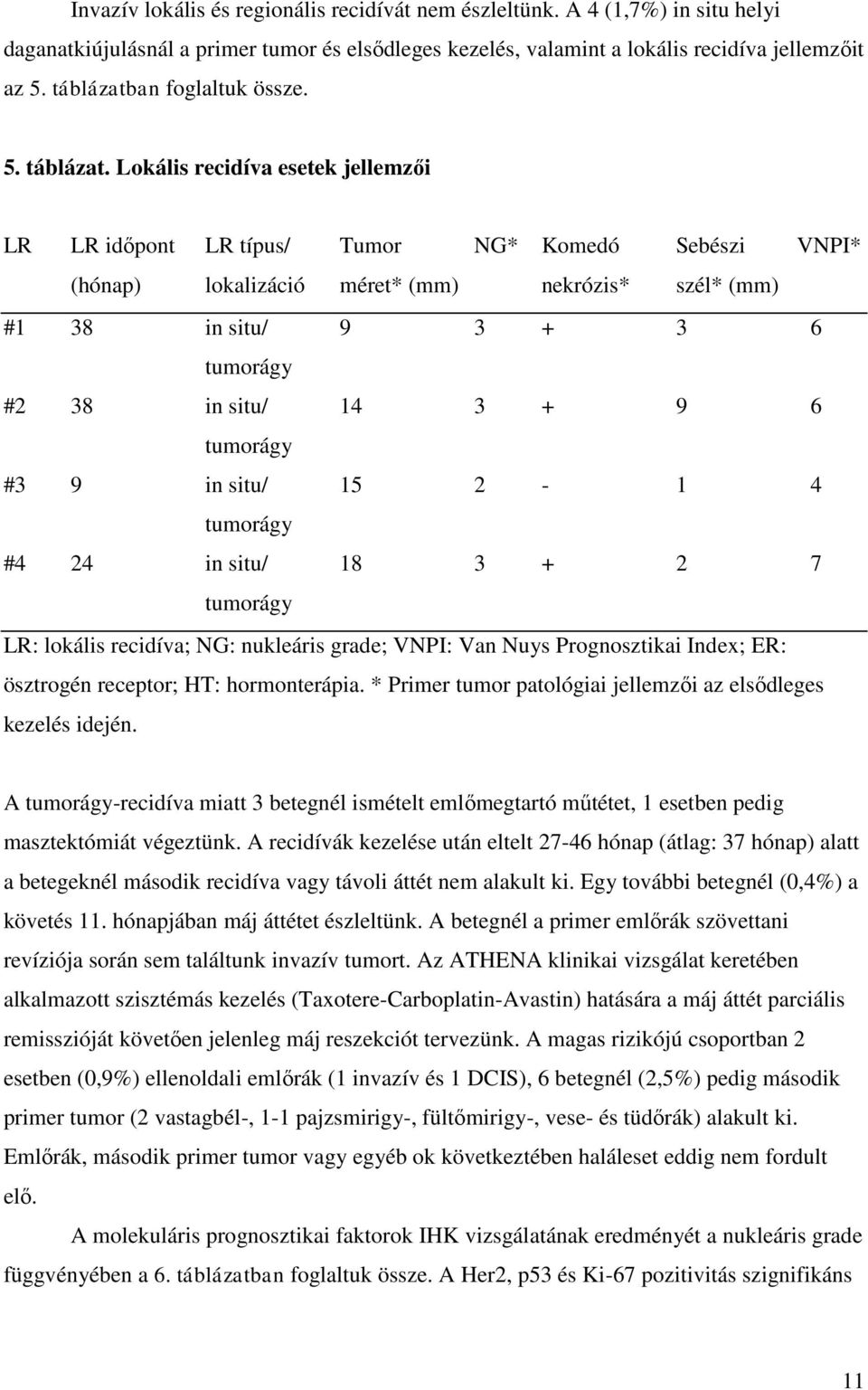 Lokális recidíva esetek jellemzői LR LR időpont LR típus/ Tumor NG* Komedó Sebészi VNPI* (hónap) lokalizáció méret* (mm) nekrózis* szél* (mm) #1 38 in situ/ 9 3 + 3 6 tumorágy #2 38 in situ/ 14 3 + 9