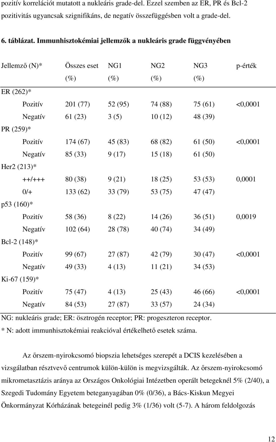 (5) 10 (12) 48 (39) PR (259)* Pozitív 174 (67) 45 (83) 68 (82) 61 (50) <0,0001 Negatív 85 (33) 9 (17) 15 (18) 61 (50) Her2 (213)* ++/+++ 80 (38) 9 (21) 18 (25) 53 (53) 0,0001 0/+ 133 (62) 33 (79) 53