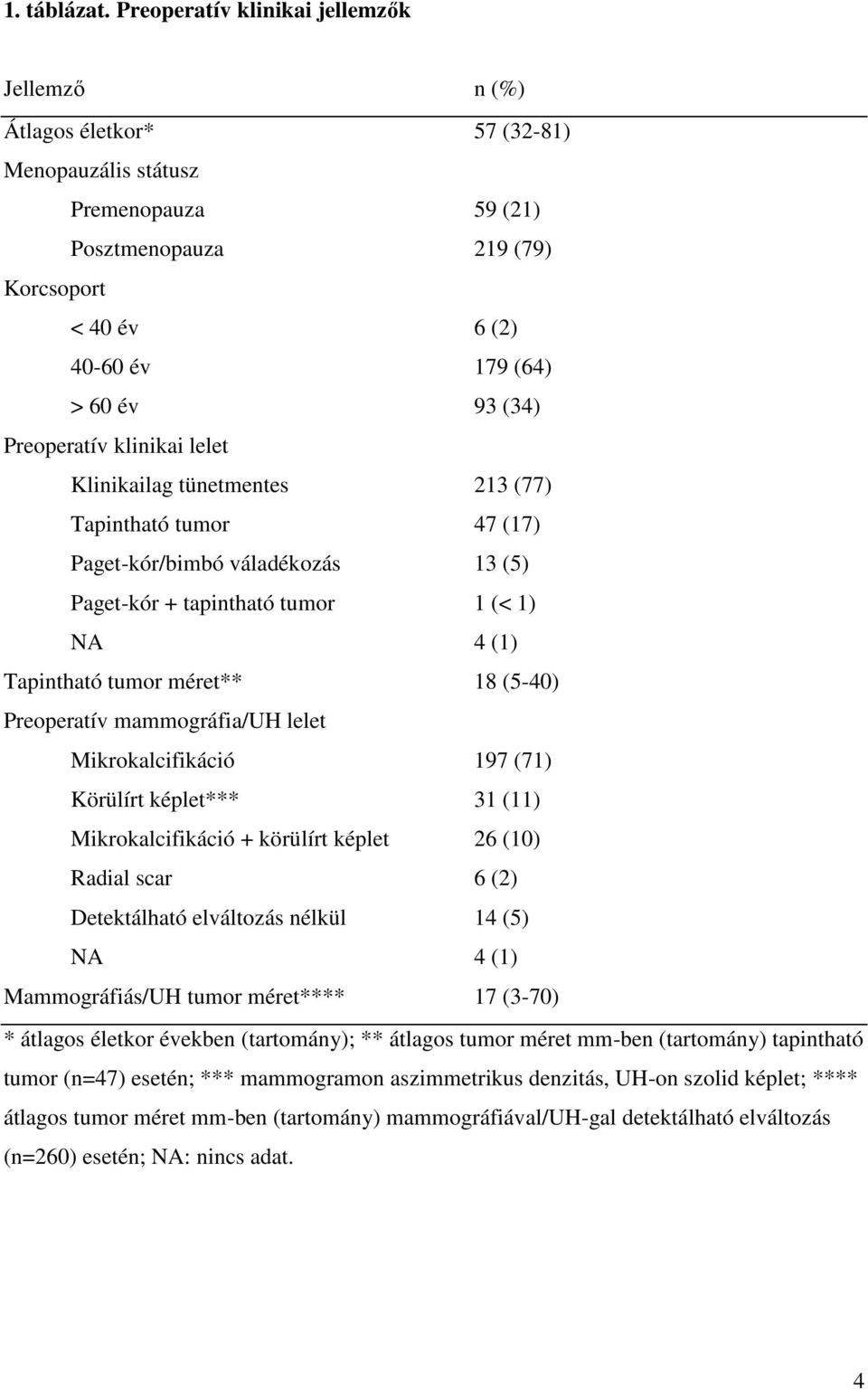 Preoperatív klinikai lelet Klinikailag tünetmentes 213 (77) Tapintható tumor 47 (17) Paget-kór/bimbó váladékozás 13 (5) Paget-kór + tapintható tumor 1 (< 1) NA 4 (1) Tapintható tumor méret** 18