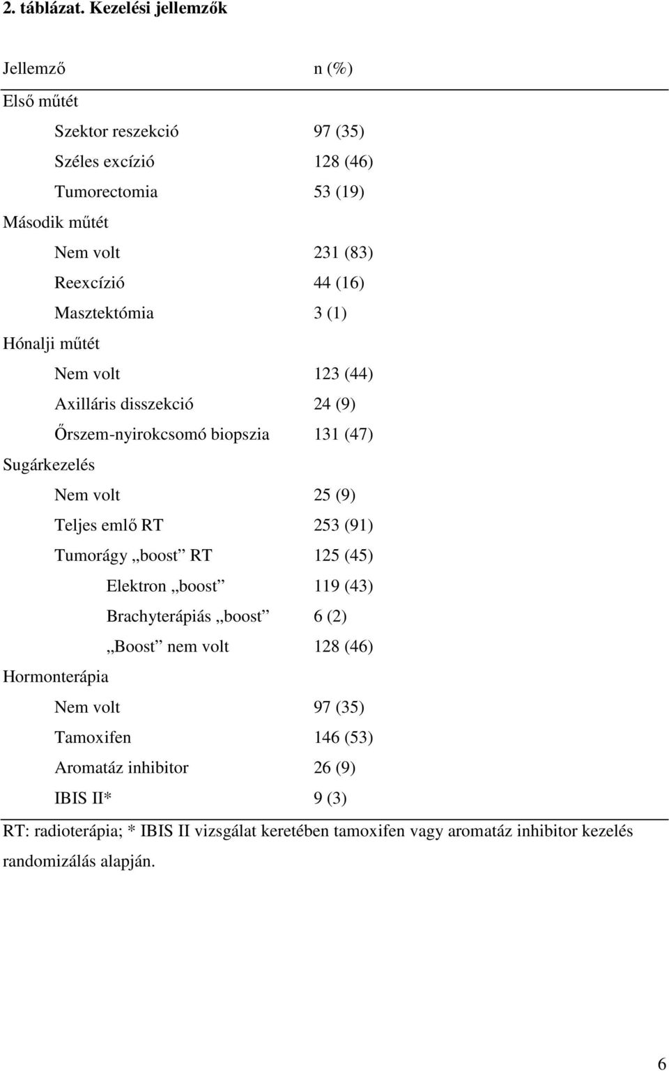 (16) Masztektómia 3 (1) Hónalji műtét Nem volt 123 (44) Axilláris disszekció 24 (9) Őrszem-nyirokcsomó biopszia 131 (47) Sugárkezelés Nem volt 25 (9) Teljes emlő