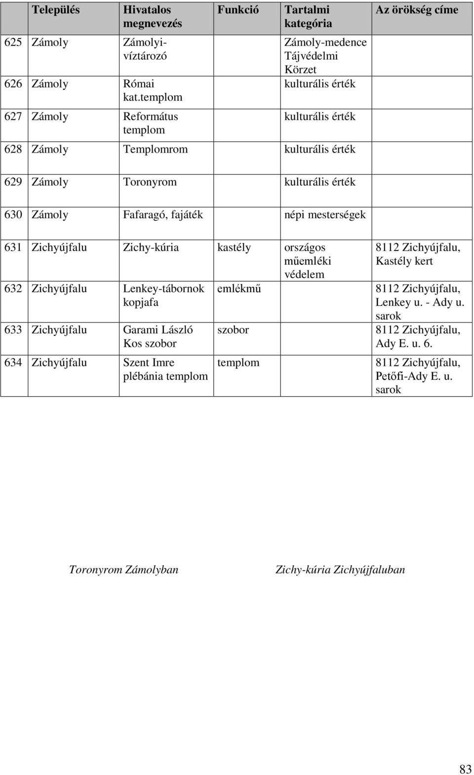 629 Zámoly Toronyrom kulturális érték 630 Zámoly Fafaragó, fajáték népi mesterségek 631 Zichyújfalu Zichy-kúria kastély országos műemléki 632 Zichyújfalu Lenkey-tábornok emlékmű kopjafa