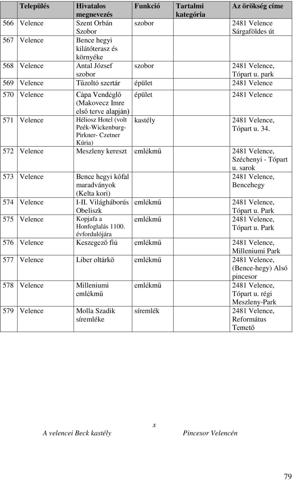 park 569 Velence Tűzoltó szertár épület 2481 Velence 570 Velence Cápa Vendéglő (Makovecz Imre első terve alapján) 571 Velence Héliosz Hotel (volt Peék-Wickenburg- Pirkner- Czetner épület kastély 2481
