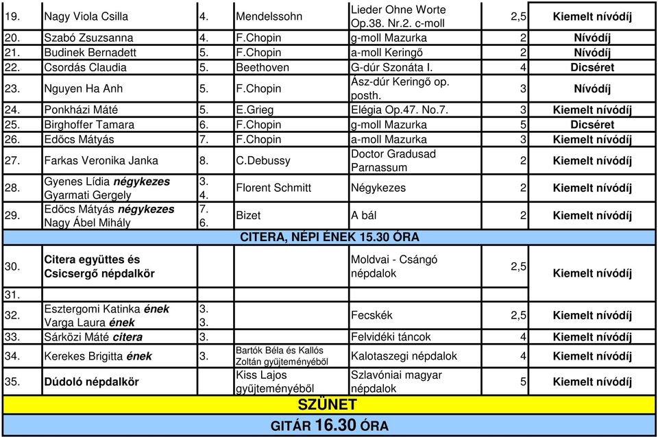 Edőcs Mátyás 7. F.Chopin a-moll Mazurka 3 7. Farkas Veronika Janka 8. C.Debussy Doctor Gradusad Parnassum 8. 9. Gyenes Lídia négykezes Edőcs Mátyás négykezes 3. 7. Gyarmati Gergely Nagy Ábel Mihály 4.