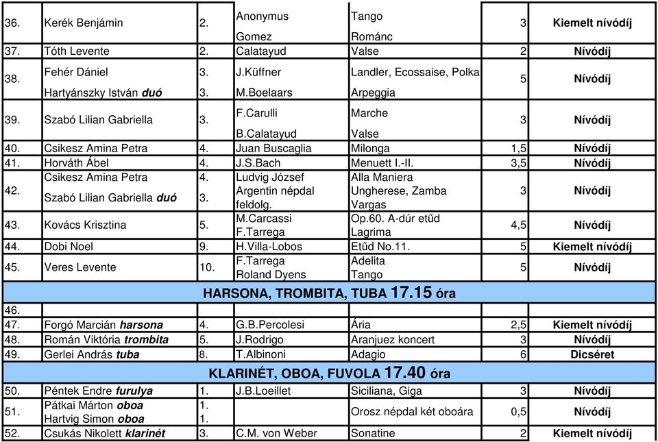 3,5 Nívódíj Csikesz Amina Petra 4. Ludvig József Alla Maniera 4. Argentin népdal Ungherese, Zamba 3 Nívódíj Szabó Lilian Gabriella duó 3. feldolg. Vargas 43. Kovács Krisztina 5. M.Carcassi Op.60.