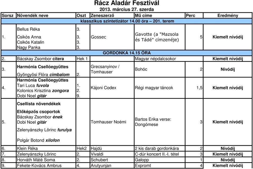 Harmónia Csellóegyüttes Tari Luca fuvola 1. Kolonics Krisztina zongora. Dobi Noel gitár 9. 4. Kájoni Codex Régi magyar táncok 1,5 Csellista növendékek Előképzős csoportok Bácskay Zsombor ének 5.