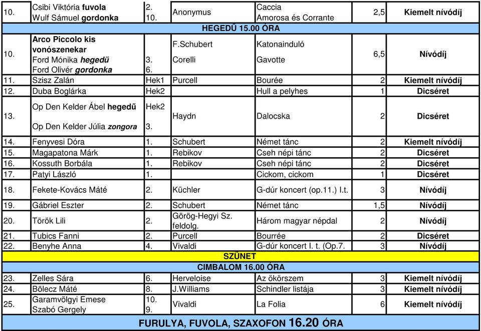 Haydn Dalocska Dicséret Op Den Kelder Júlia zongora 3. 14. Fenyvesi Dóra 1. Schubert Német tánc 15. Magapatona Márk 1. Rebikov Cseh népi tánc Dicséret 16. Kossuth Borbála 1.