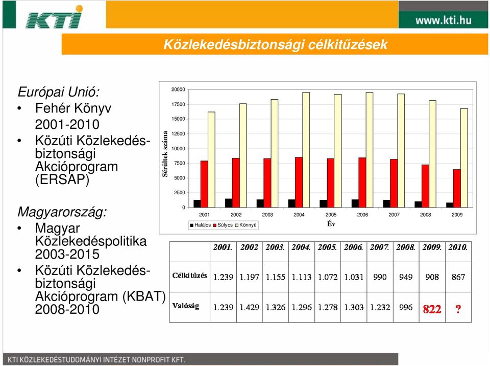 7500 5000 2500 Magyarország: Magyar Közlekedéspolitika 2003-2015 Közúti