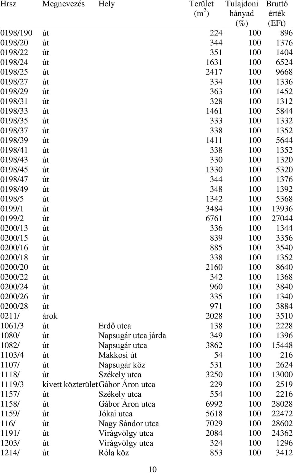 0198/47 út 344 100 1376 0198/49 út 348 100 1392 0198/5 út 1342 100 5368 0199/1 út 3484 100 13936 0199/2 út 6761 100 27044 0200/13 út 336 100 1344 0200/15 út 839 100 3356 0200/16 út 885 100 3540