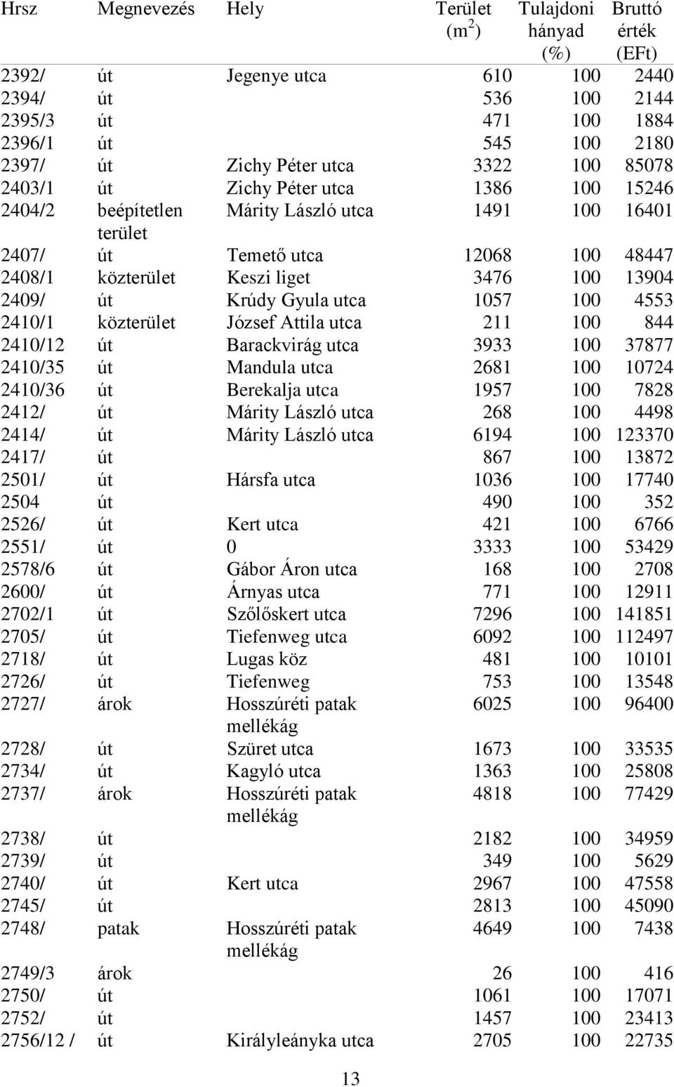 József Attila utca 211 100 844 2410/12 út Barackvirág utca 3933 100 37877 2410/35 út Mandula utca 2681 100 10724 2410/36 út Berekalja utca 1957 100 7828 2412/ út Márity László utca 268 100 4498 2414/