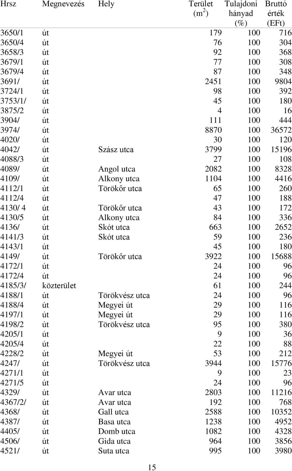 1104 100 4416 4112/1 út Törökőr utca 65 100 260 4112/4 út 47 100 188 4130/ 4 út Törökőr utca 43 100 172 4130/5 út Alkony utca 84 100 336 4136/ út Skót utca 663 100 2652 4141/3 út Skót utca 59 100 236