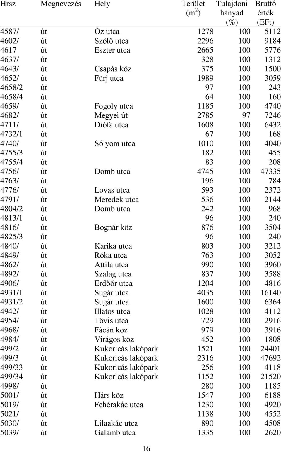 utca 1010 100 4040 4755/3 út 182 100 455 4755/4 út 83 100 208 4756/ út Domb utca 4745 100 47335 4763/ út 196 100 784 4776/ út Lovas utca 593 100 2372 4791/ út Meredek utca 536 100 2144 4804/2 út Domb