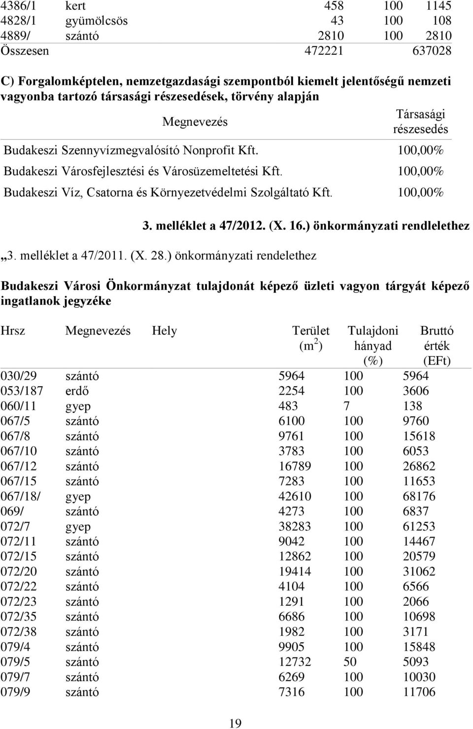 100,00% Budakeszi Víz, Csatorna és Környezetvédelmi Szolgáltató Kft. 100,00% 3. melléklet a 47/2012. (X. 16.) önkormányzati rendlelethez 3. melléklet a 47/2011. (X. 28.