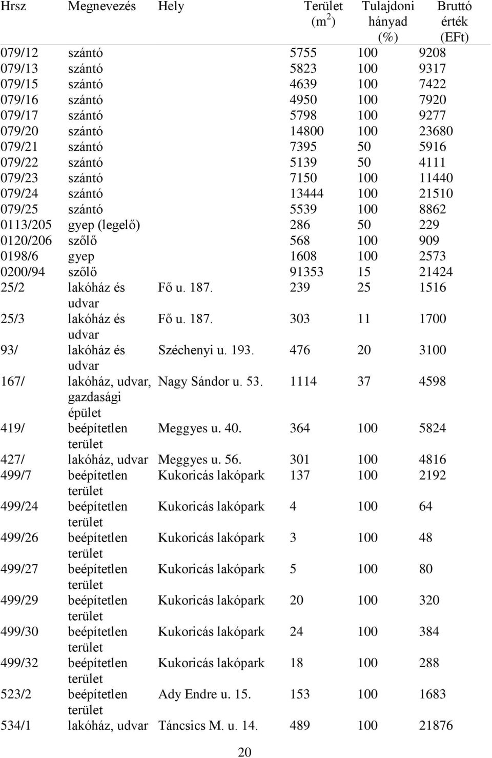 100 909 0198/6 gyep 1608 100 2573 0200/94 szőlő 91353 15 21424 25/2 lakóház és udvar 25/3 lakóház és udvar 93/ lakóház és udvar 167/ lakóház, udvar, gazdasági épület Fő u. 187.