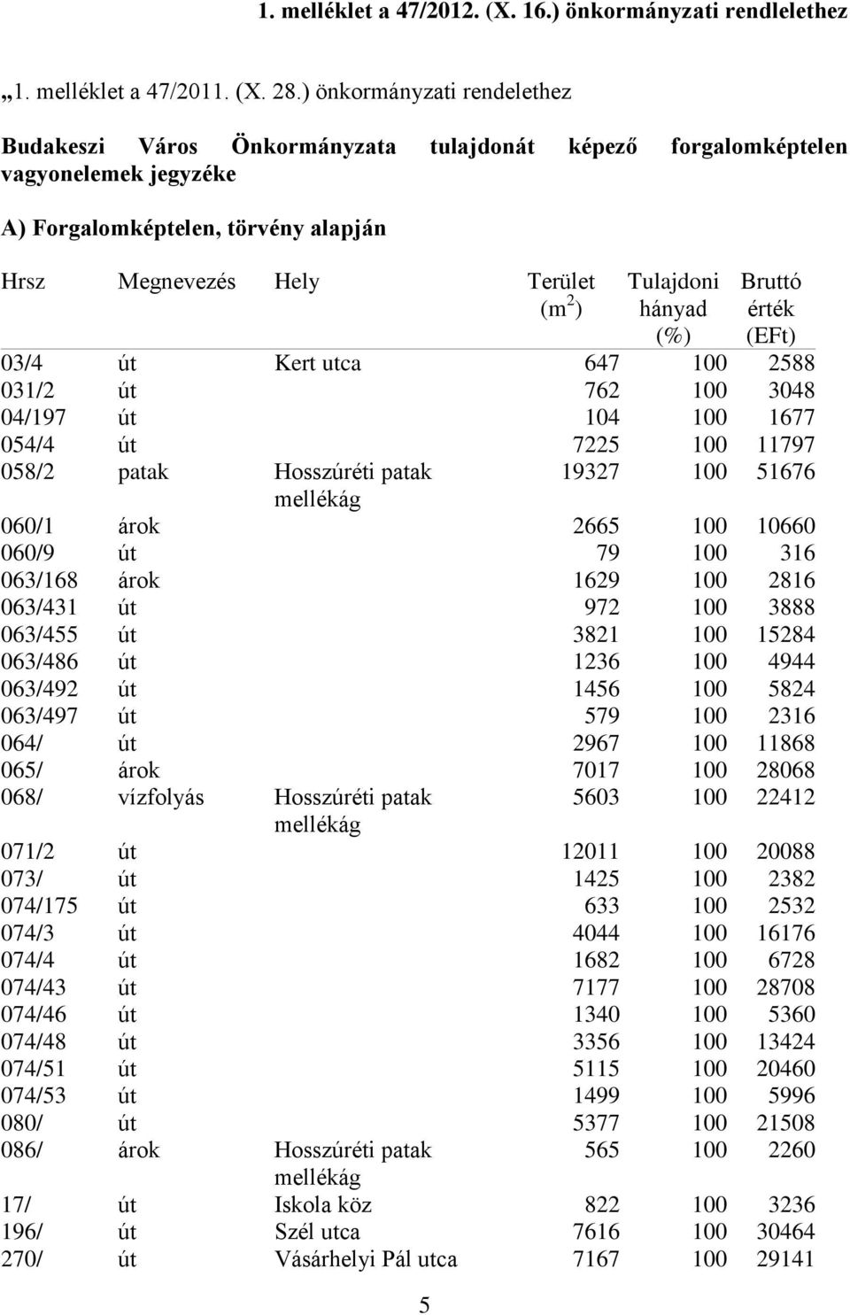 utca 647 100 2588 031/2 út 762 100 3048 04/197 út 104 100 1677 054/4 út 7225 100 11797 058/2 patak Hosszúréti patak 19327 100 51676 mellékág 060/1 árok 2665 100 10660 060/9 út 79 100 316 063/168 árok