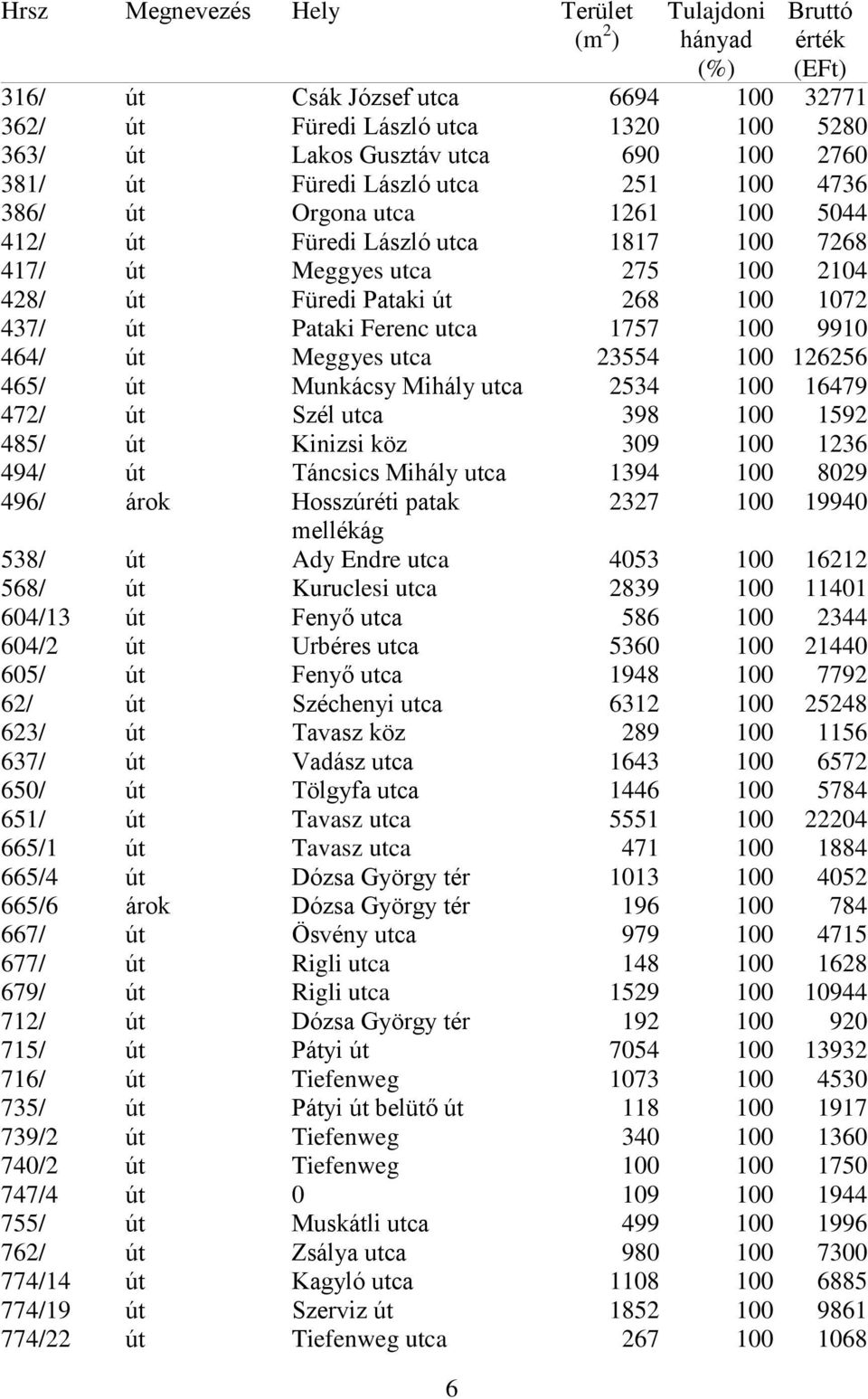 utca 23554 100 126256 465/ út Munkácsy Mihály utca 2534 100 16479 472/ út Szél utca 398 100 1592 485/ út Kinizsi köz 309 100 1236 494/ út Táncsics Mihály utca 1394 100 8029 496/ árok Hosszúréti patak