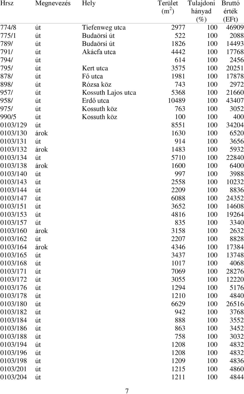 990/5 út Kossuth köz 100 100 400 0103/129 út 8551 100 34204 0103/130 árok 1630 100 6520 0103/131 út 914 100 3656 0103/132 árok 1483 100 5932 0103/134 út 5710 100 22840 0103/138 árok 1600 100 6400